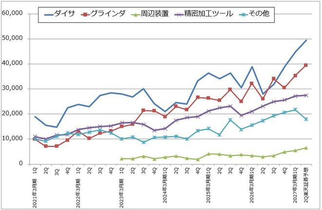 グラフ3　ディスコの製品別出荷額