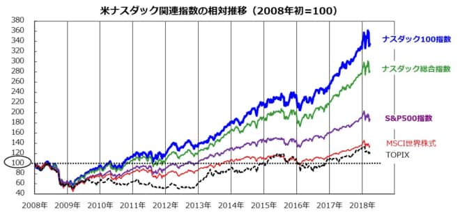 なぜトランプはアマゾンを攻撃？どうなるナスダック相場 | トウシル