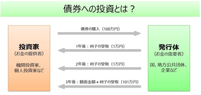 債権への投資とは？