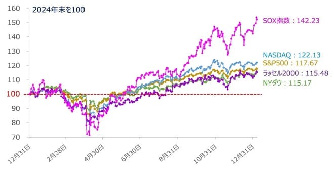 米主要株価指数のパフォーマンス比較（2024年末を100）（2026年1月7日時点）