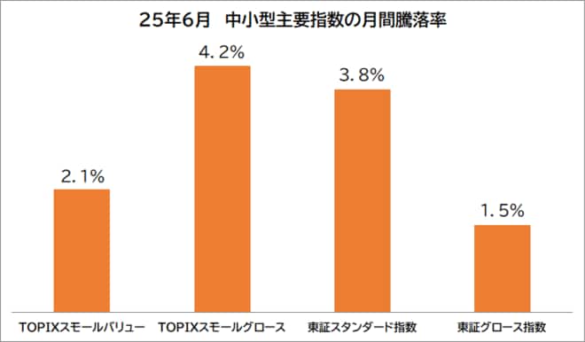 指数パフォーマンス比較～バリュー株orグロース株どっち優勢？～