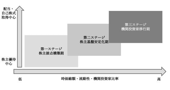 企業の規模・成長ステージにあわせた運用