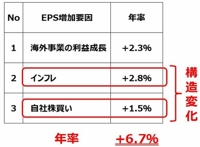 東証上場企業のEPS増加要因