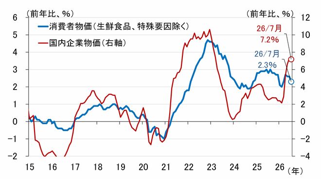 図表3　国内企業物価指数と消費者物価指数