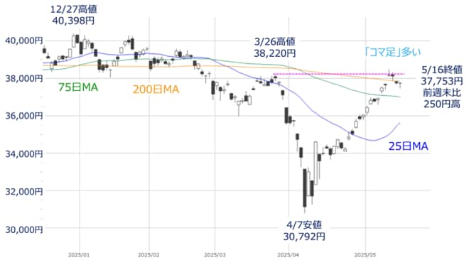 日経平均（日足）の動き（2025年5月16日時点）