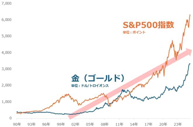 S＆P500と金（ゴールド）相場の推移