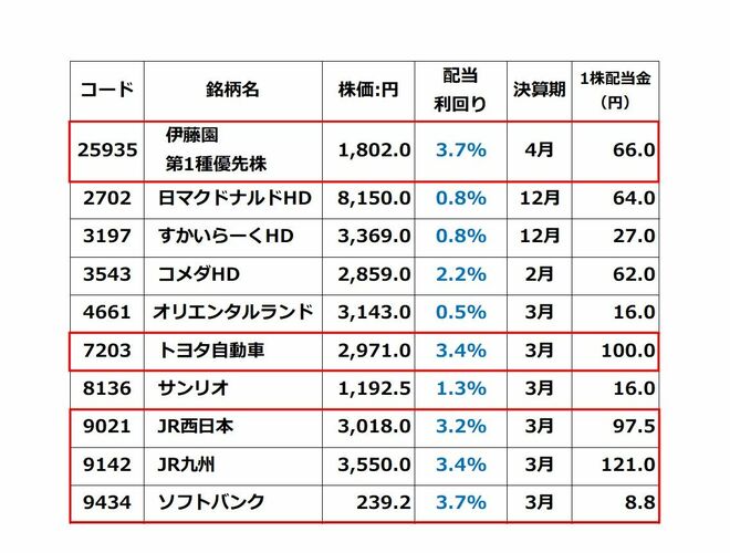 10社予想配当利回りの一覧を示した表