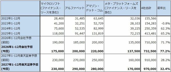 表1　米国大手ITの設備投資額（暦年）