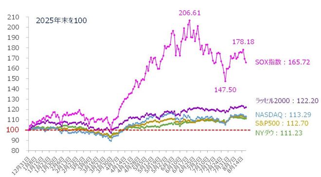 ＜図1＞米主要株価指数のパフォーマンス比較（2025年末を100）（2026年8月19日時点）