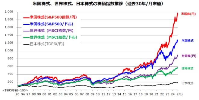 米国株式、世界株式、日本株式の株価指数推移（過去30年/月末値）