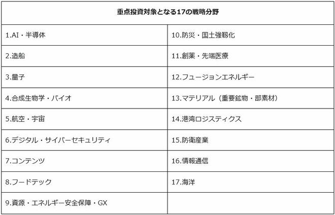 重点投資対象となる17の戦略分野