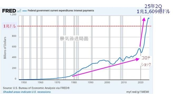 米連邦政府の利払い額の推移