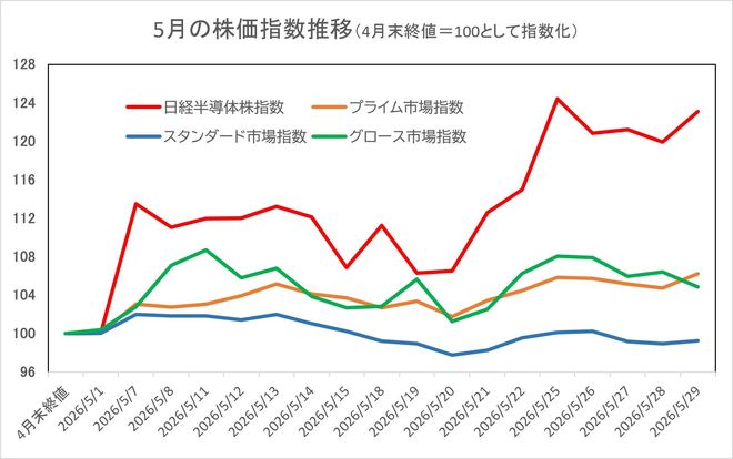 5月の株価指数推移　グラフ
