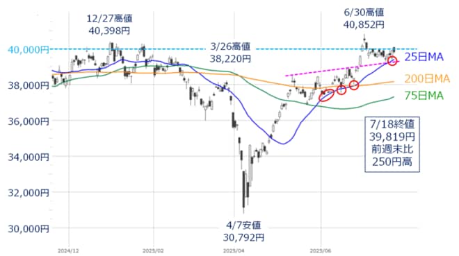 日経平均（日足）の動き（2025年7月18日時点）