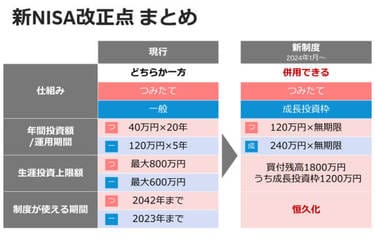 新NISA、プロと投資家はどうみる？改正まとめ：恒久化、年360万円へ
