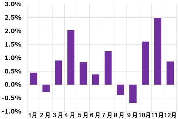 グラフ2：S＆P500株価指数の月別、平均騰落率：1996年1月～2026年7月までの平均