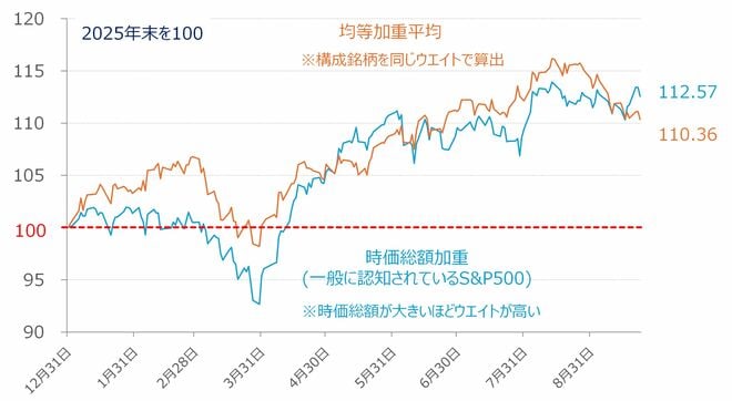＜図3＞米S＆P500(日足)の時価総額加重と均等加重平均の比較（2026年9月23日時点）