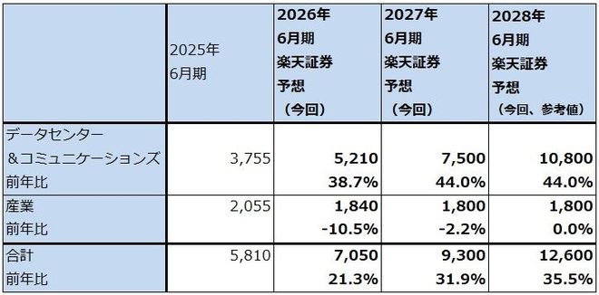 表4　コヒレント：セグメント別売上高（通期）