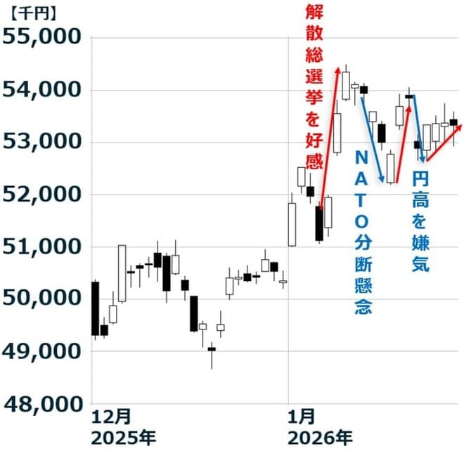日経平均日足：2025年12月1日～2026年1月30日
