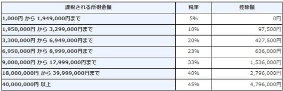 一時金で受け取った場合の税金　表