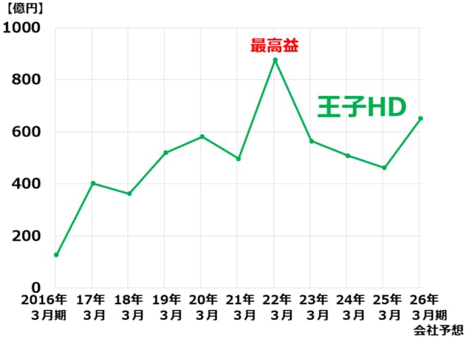 ＜王子HDの連結純利益推移：2016年3月期～2026年3月期（会社予想）＞