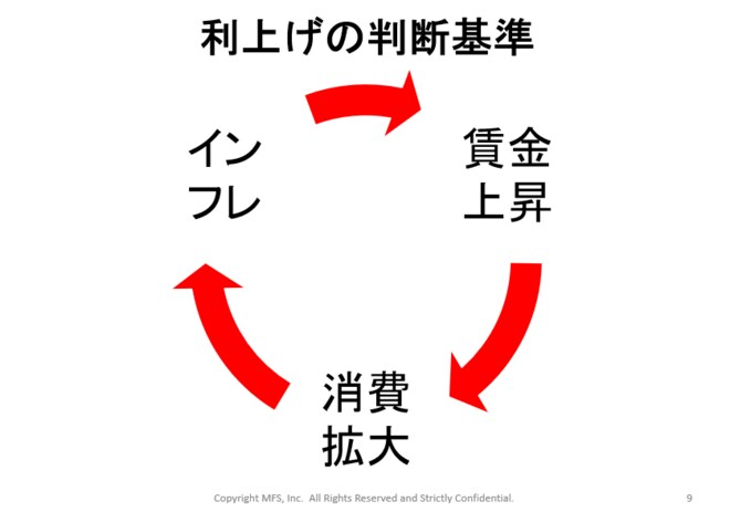 利上げサイクル