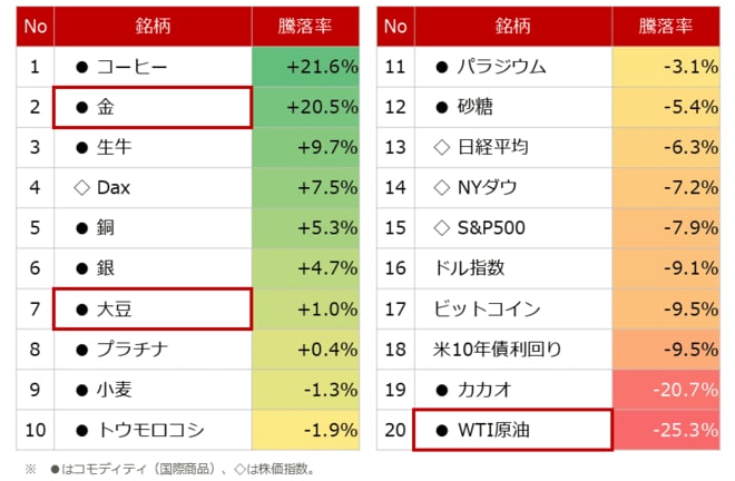 図：トランプ2.0始動後100日間の騰落率
