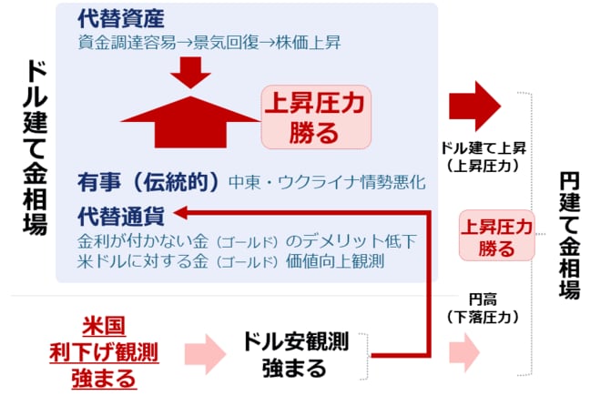 図：FRBの利下げ（思惑含む）時のドル建て・円建て金（ゴールド）相場への影響