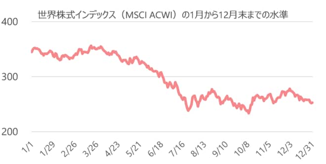 世界株式インデックス（MSCI ACWI）の1月から12月末までの水準（2002年）