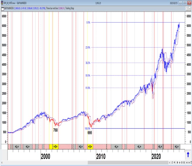 S＆P500（月足）（1994～2025年）