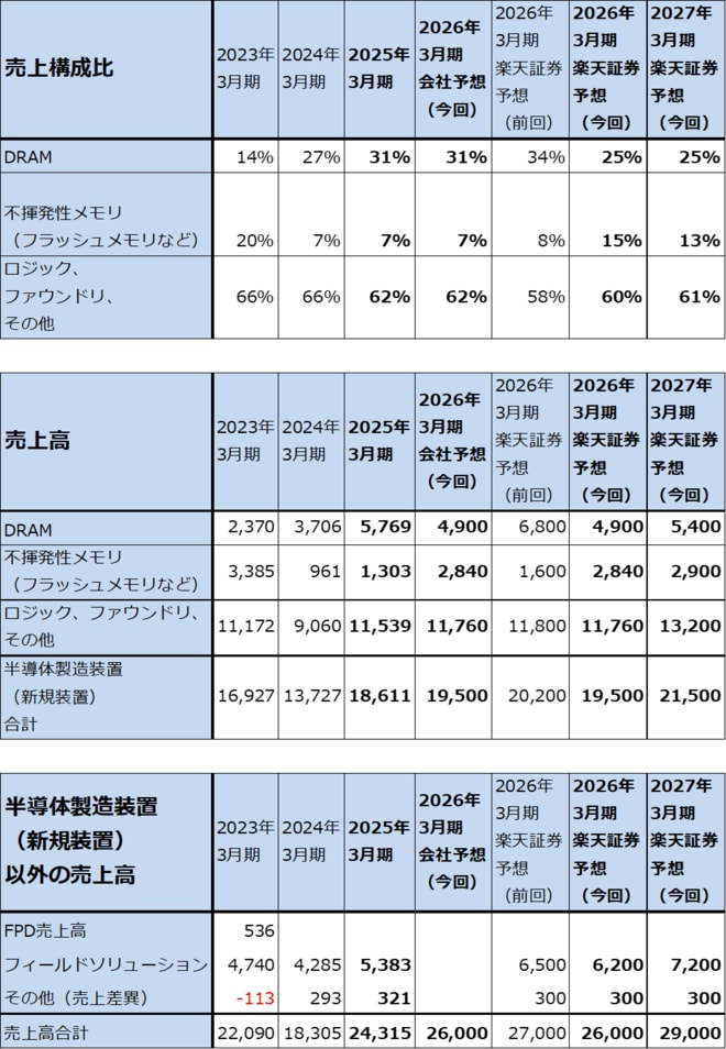 半導体製造装置のアプリケーション別売上構成比と売上高（新規装置のみ）（年度ベース）