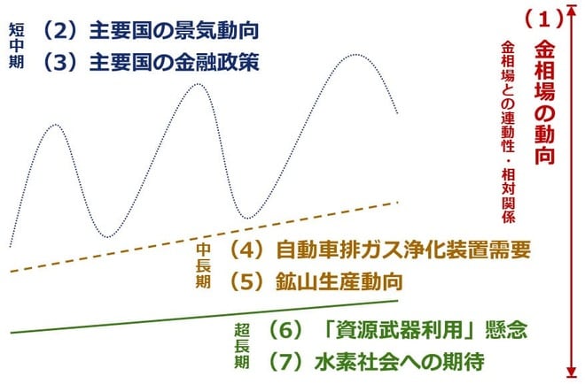 図4：ドル建てプラチナ価格の変動イメージ（2026年4月時点）