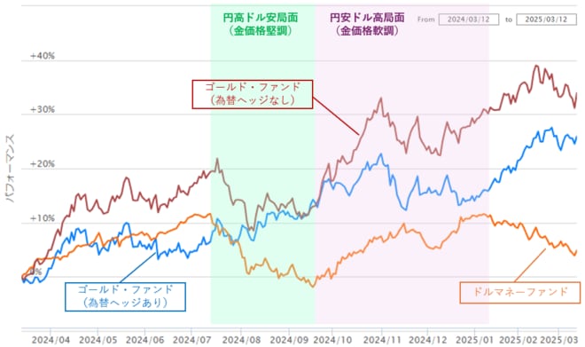 金ファンドと米ドルマネーファンドの比較