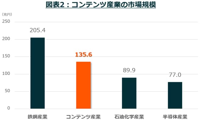 図表2：コンテンツ産業の市場規模