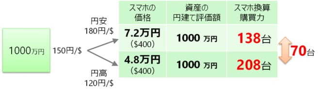 円建て元本は保障されるが、購買力は為替の影響を受けやすい