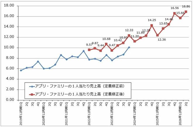 グラフ2　メタ・プラットフォームズ：アプリ・ファミリーの1人当たり売上高