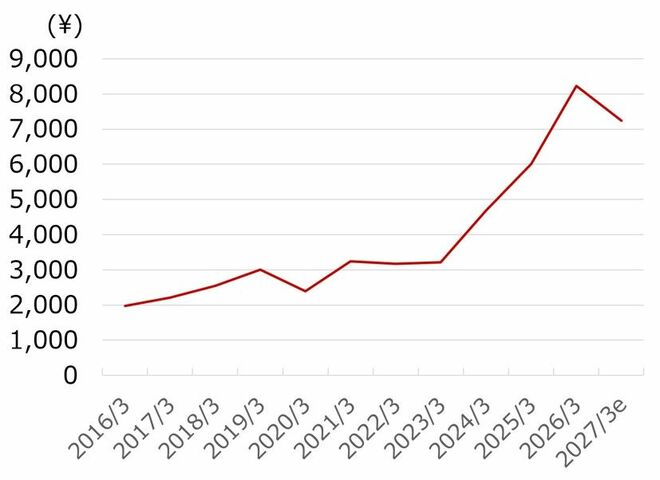 丸全昭和運輸の株価推移（2016年3月期以降）