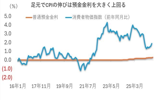 CPIと金利