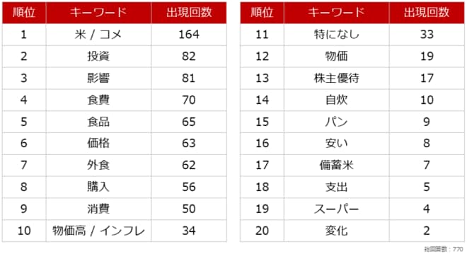 「質問3：コメや食品全体の価格動向が、ご自身の家計や消費・投資行動にどのような影響を与えていますか？具体的な例があれば教えてください。（128文字以内）」回答結果の表