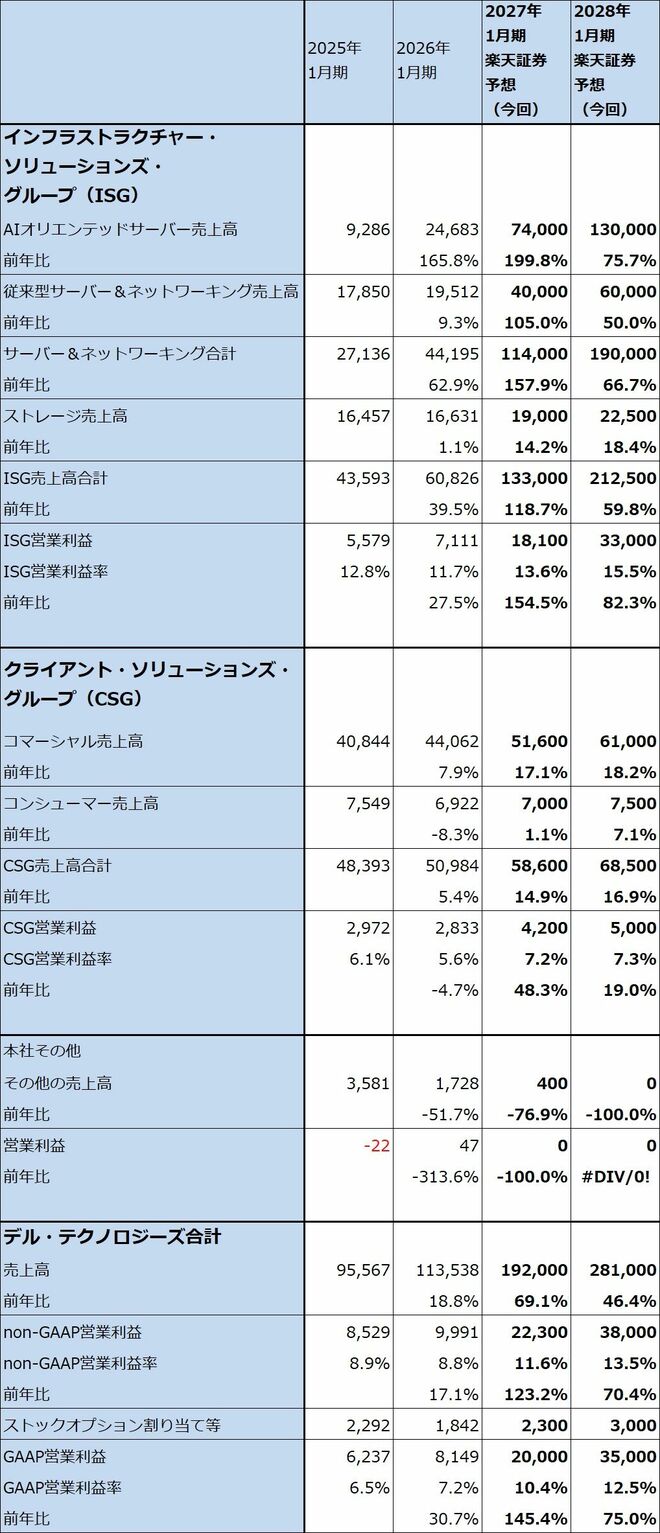 表4　デル・テクノロジーズのセグメント別業績（通期）