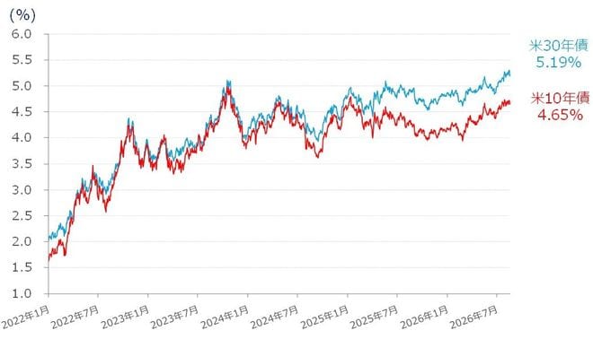 ＜図4＞米10年債と30年債の利回り(日足)の推移（2026年8月19日時点）