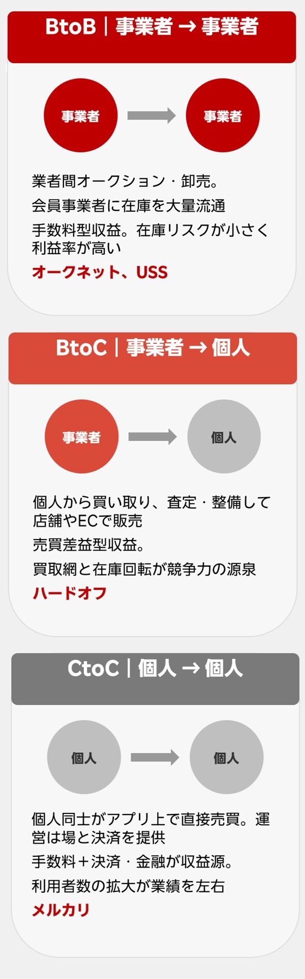 ＜売り手と買い手の組み合わせ＞