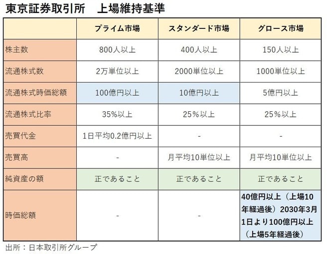 東京証券取引所　上場維持基準