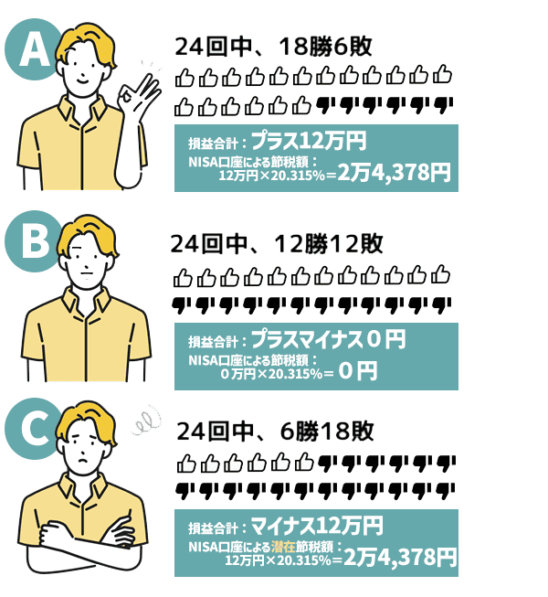 3パターンの売買と結果
