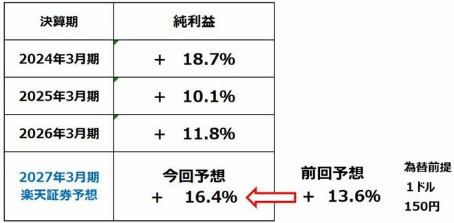 東証プライム3月期決算、主要841社純利益（前期比％）
