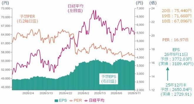 ＜図4＞日経平均とPERとEPS（予想ベース）の推移（2026年9月11日時点）