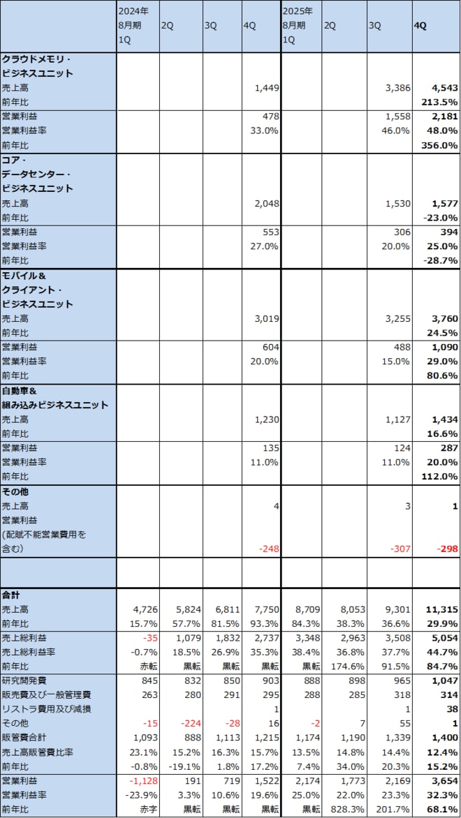 マイクロン・テクノロジー：新ビジネスユニット別業績（四半期）