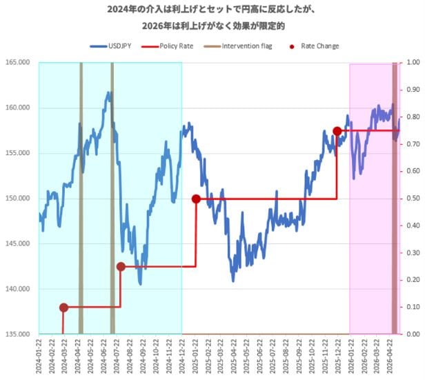 「2024年の介入は利上げとセットで円高に反応したが、2026年は利上げがなく効果が限定的」グラフ