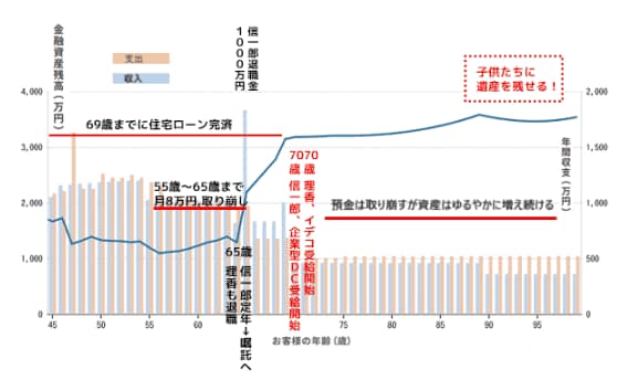 FPに算出してもらったマネー＆ライフプラン図