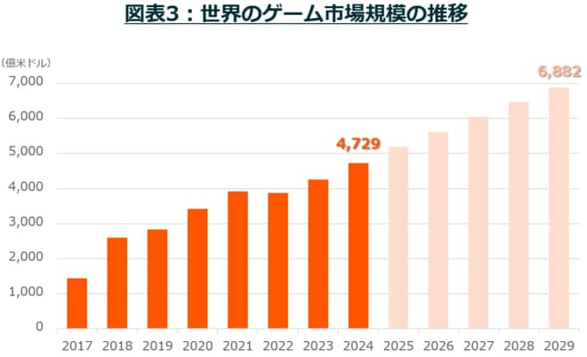 図表3：世界のゲーム市場規模の推移